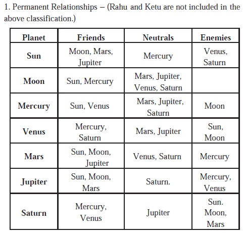 Horoscope Planets Chart