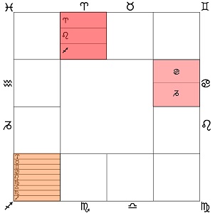 Dwadasamsa Chart